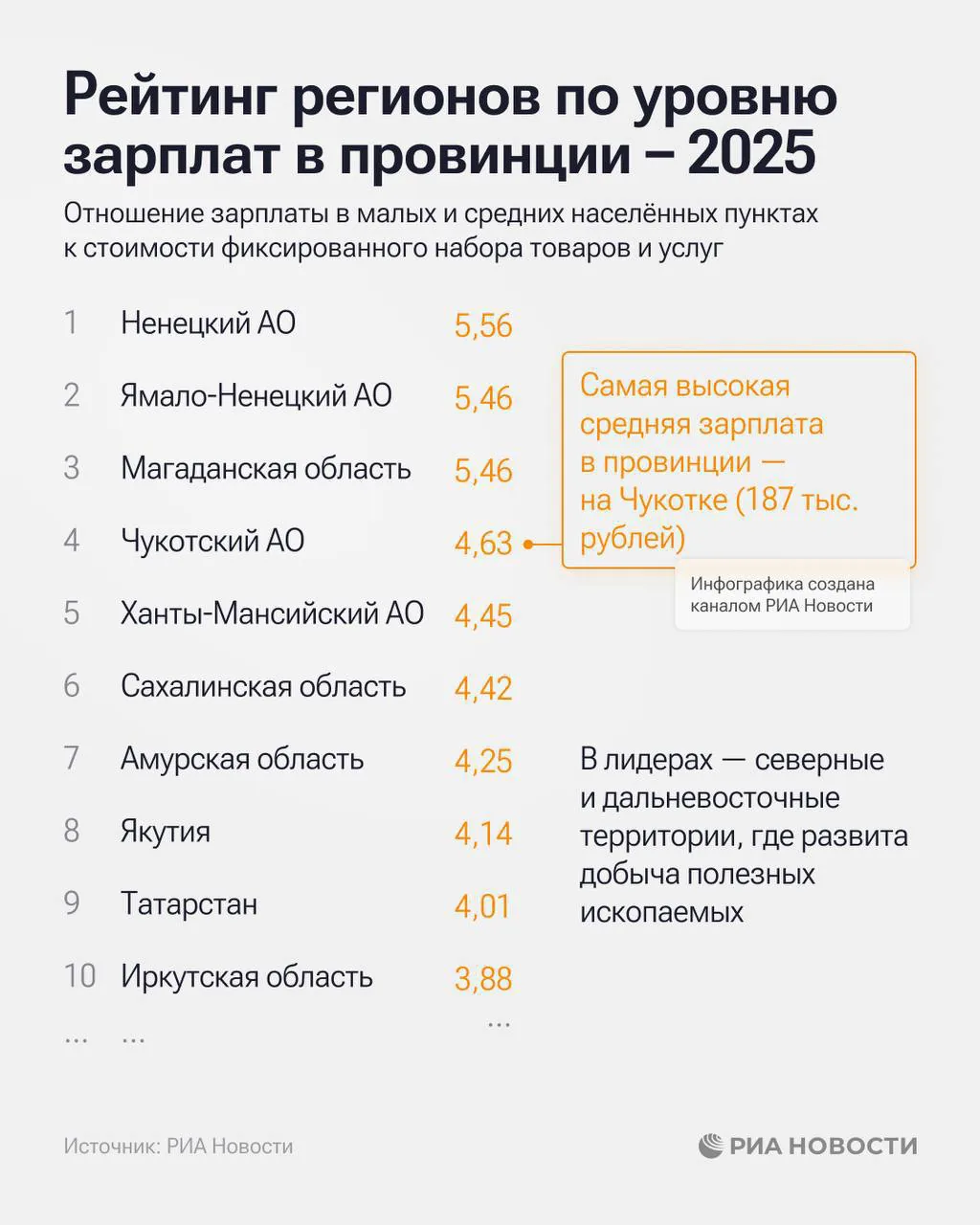 Три региона-лидера по уровню зарплат в российской провинции выявлены в новом рейтинге