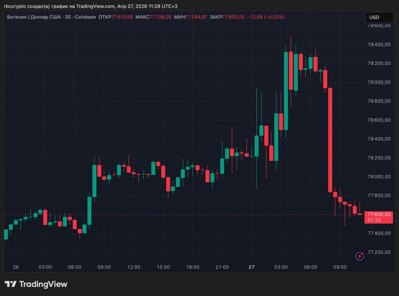 Биткоин достиг новых максимумов, но быстро потерял позиции из-за массовых ликвидаций
