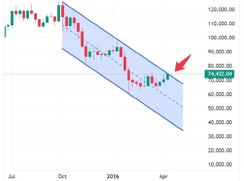 Нефть Brent опустилась ниже $100, а биткоин вернулся к ключевому уровню $75 тыс.