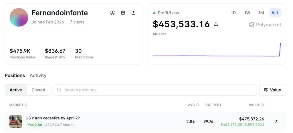 Трейдер на Polymarket заработал $463 тыс. на ставке по перемирию между США и Ираном