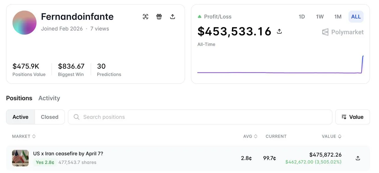 Трейдер на Polymarket заработал $463 тыс. на ставке по перемирию между США и Ираном