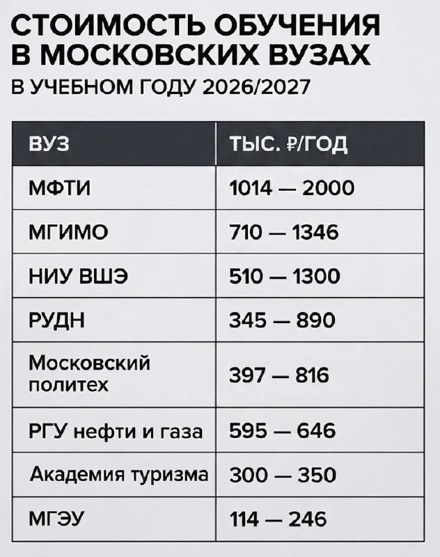 Вузы Москвы опубликовали предварительные цены на обучение на 2026–2027 год