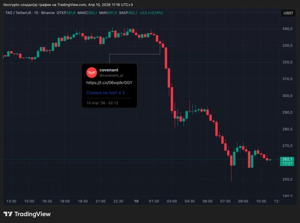 Токен TAO упал на 20% из-за конфликта разработчиков Bittensor