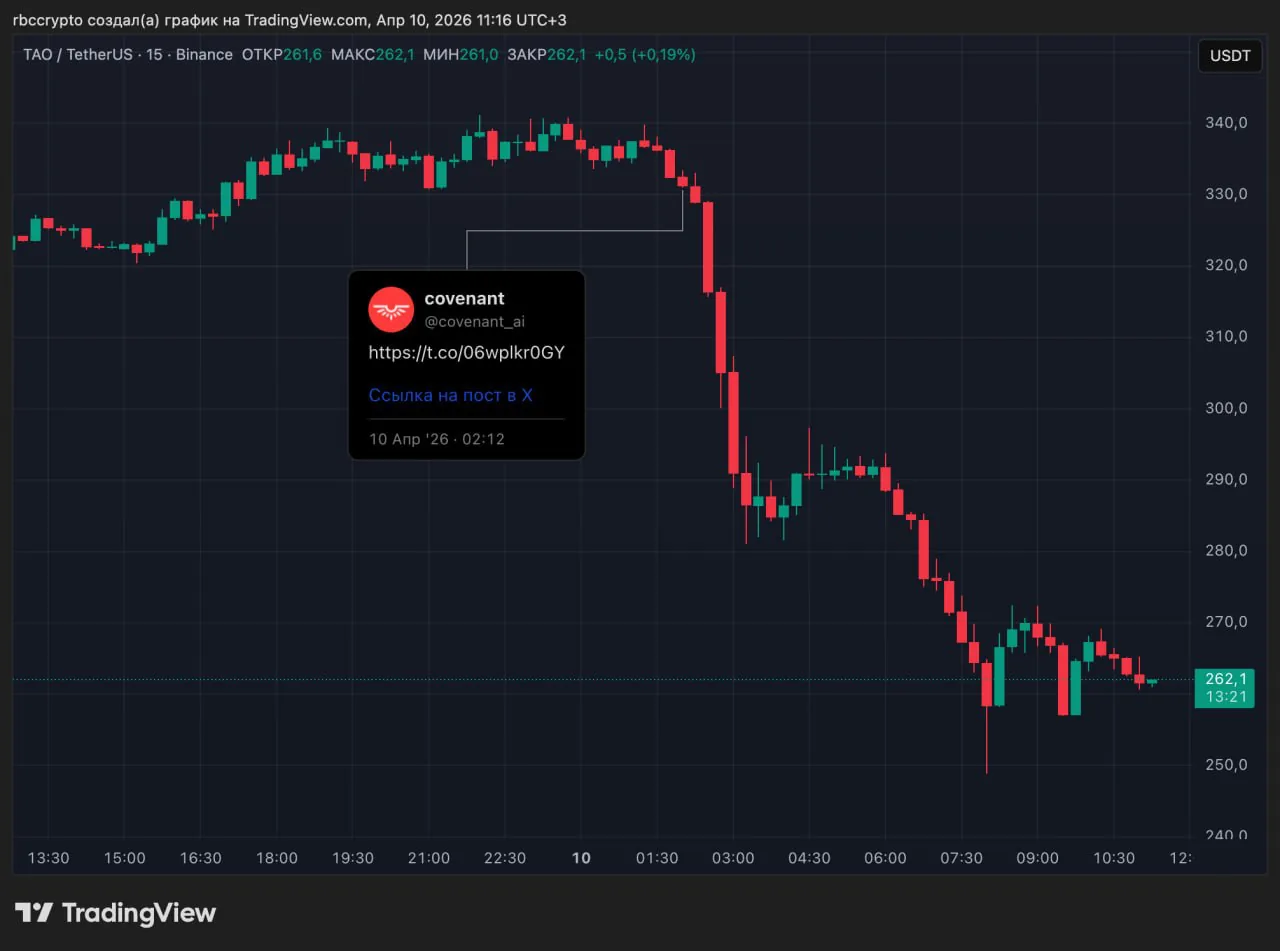 Токен TAO упал на 20% из-за конфликта разработчиков Bittensor