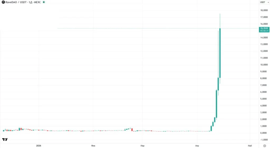 Токен RAVE вырос на 5800% за неделю: что известно об ажиотаже