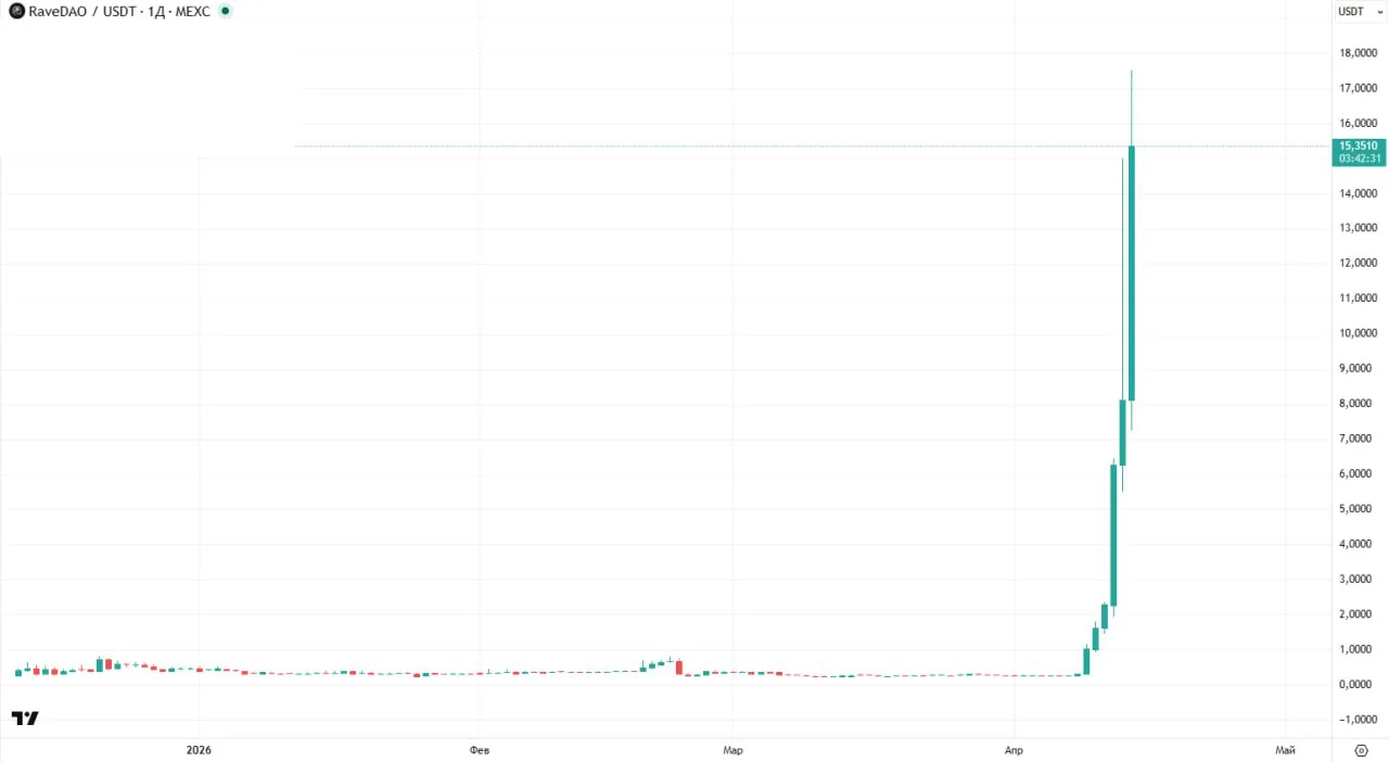 Токен RAVE вырос на 5800% за неделю: что известно об ажиотаже