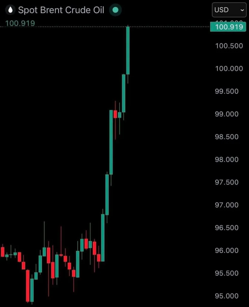 Цена нефти Brent превысила отметку $100 за баррель на фоне обострения геополитической напряжённости