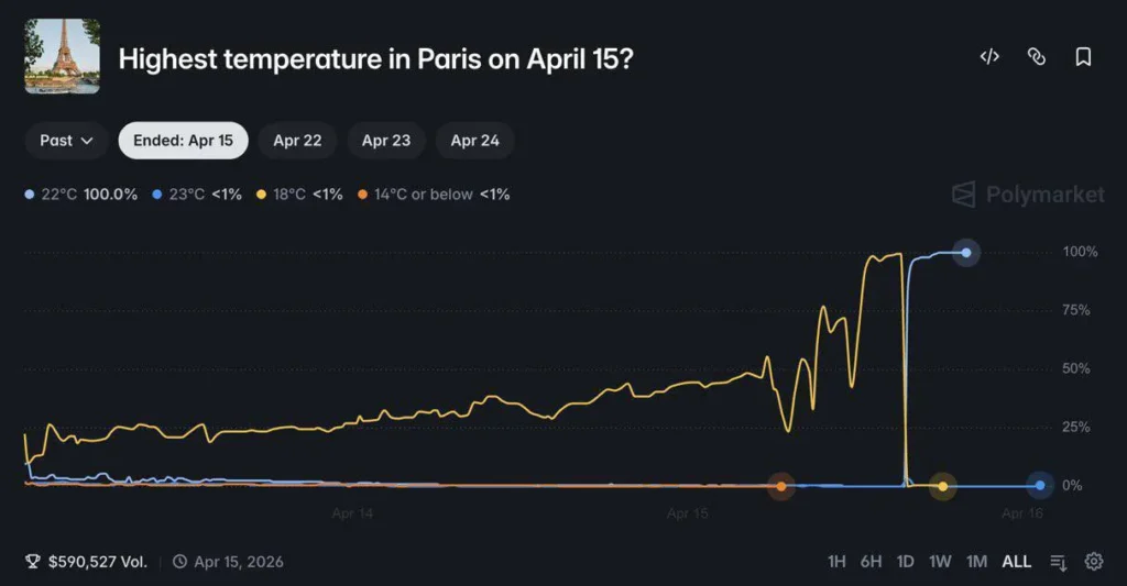 Во Франции мошенник заработал 34 тысячи долларов на Polymarket, подменив данные датчика температуры