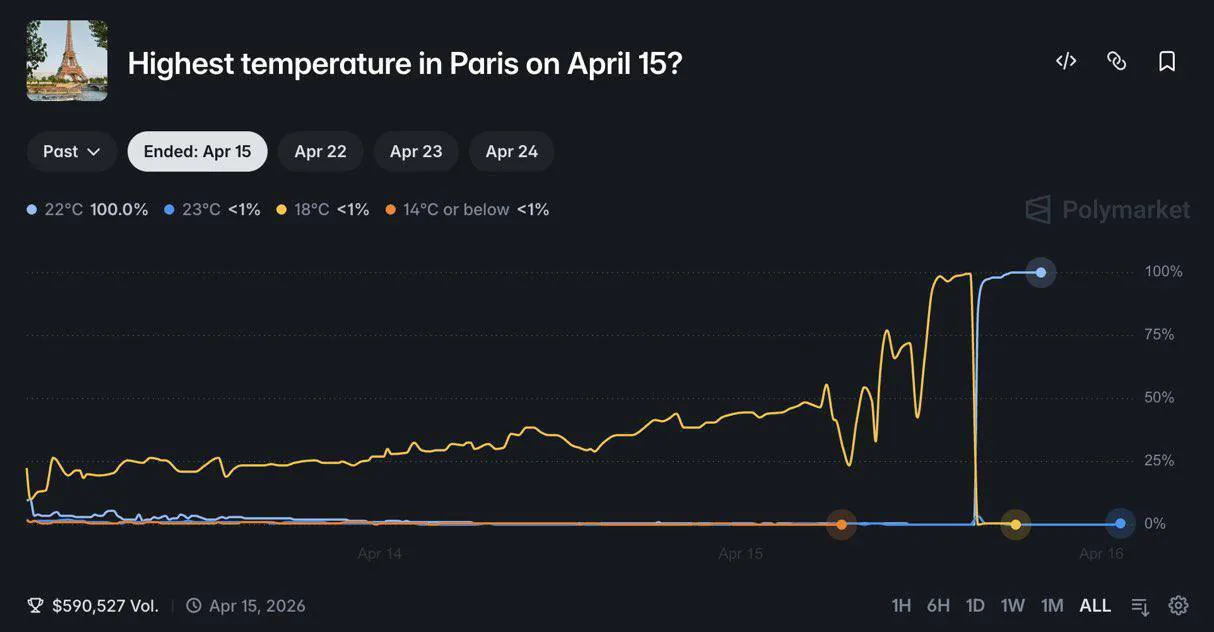 Во Франции мошенник заработал 34 тысячи долларов на Polymarket, подменив данные датчика температуры