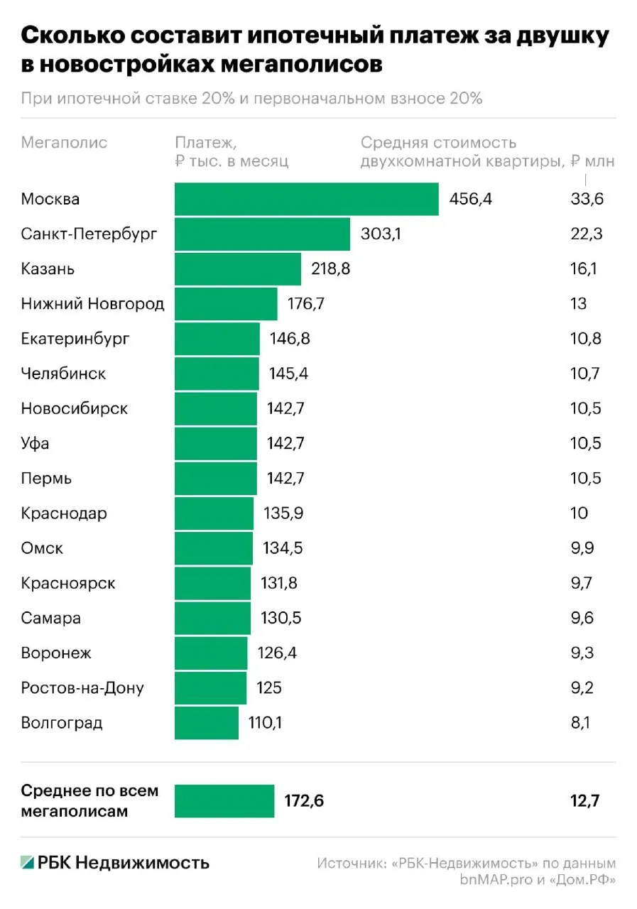 Средний платёж по ипотеке на двухкомнатную квартиру в новостройках мегаполисов достиг 173 тыс. рублей