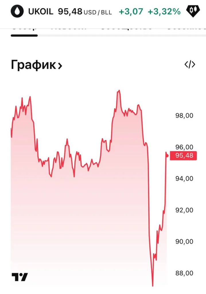 Цена на нефть марки Brent выросла до 96 долларов за баррель на фоне геополитической напряжённости