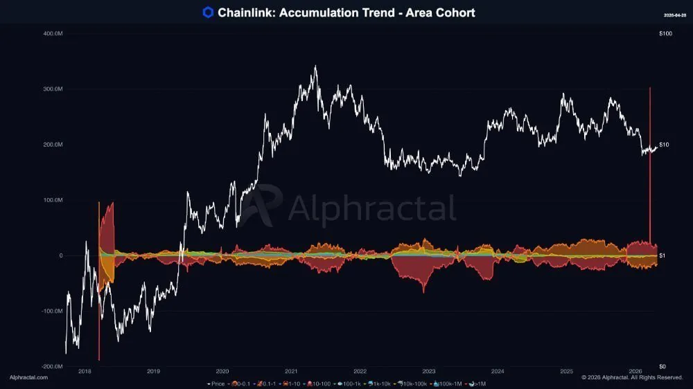 Крупные инвесторы увеличили долю LINK в долгосрочных кошельках на 25%