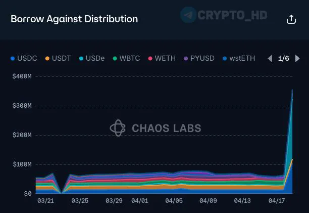 Взлом KelpDAO спровоцировал массовые заимствования в протоколе Aave на $300 млн