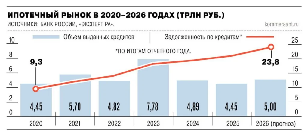 Прогноз «Эксперт РА»: объём ипотеки в России может вырасти на 15-20% к 2026 году