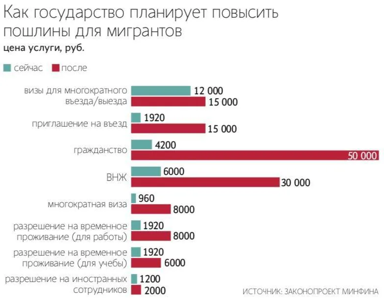 Минфин предложил резко увеличить госпошлины за получение гражданства и ВНЖ в России
