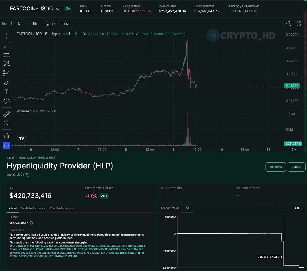 На Hyperliquid зафиксирована атака через токен FARTCOIN: ликвидированы позиции на $1-1,5 млн
