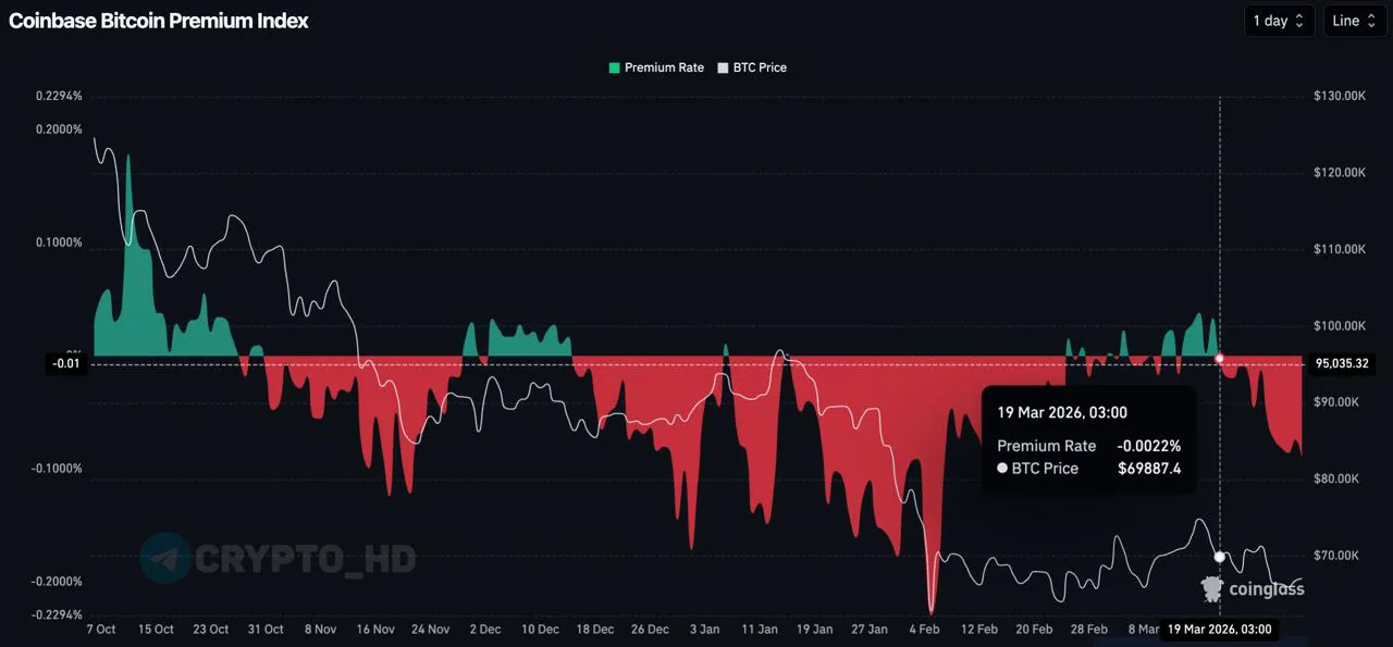 Индекс Coinbase Premium Index ушёл в отрицательную зону на фоне снижения спроса американских инвесторов на биткоин