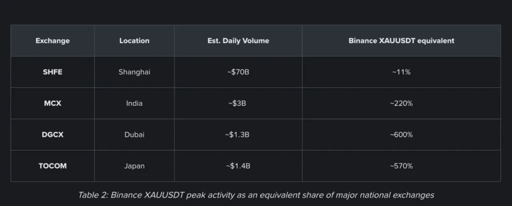 Binance нарастила обороты TradFi-деривативов: объем торгов золотом и серебром вырос в тысячи раз