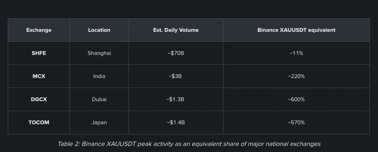 Binance нарастила обороты TradFi-деривативов: объем торгов золотом и серебром вырос в тысячи раз