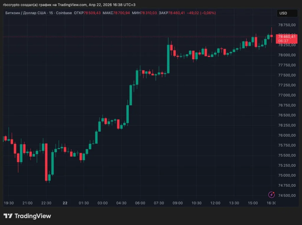 Биткоин вырос выше $78 тыс. после обновления максимума с февраля