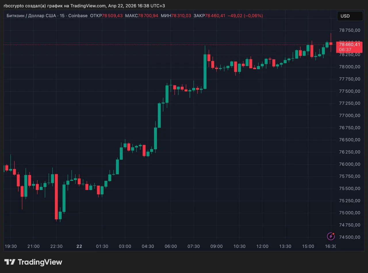 Биткоин вырос выше $78 тыс. после обновления максимума с февраля