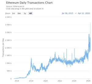 Суточный объем транзакций в сети Ethereum достиг рекордных 3,6 млн