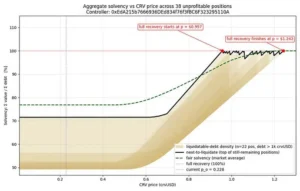 Основатель Curve Finance предложил решение проблемы «плохих» долгов через новые инвестиционные инструменты