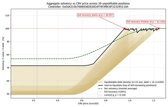 Основатель Curve Finance предложил решение проблемы «плохих» долгов через новые инвестиционные инструменты