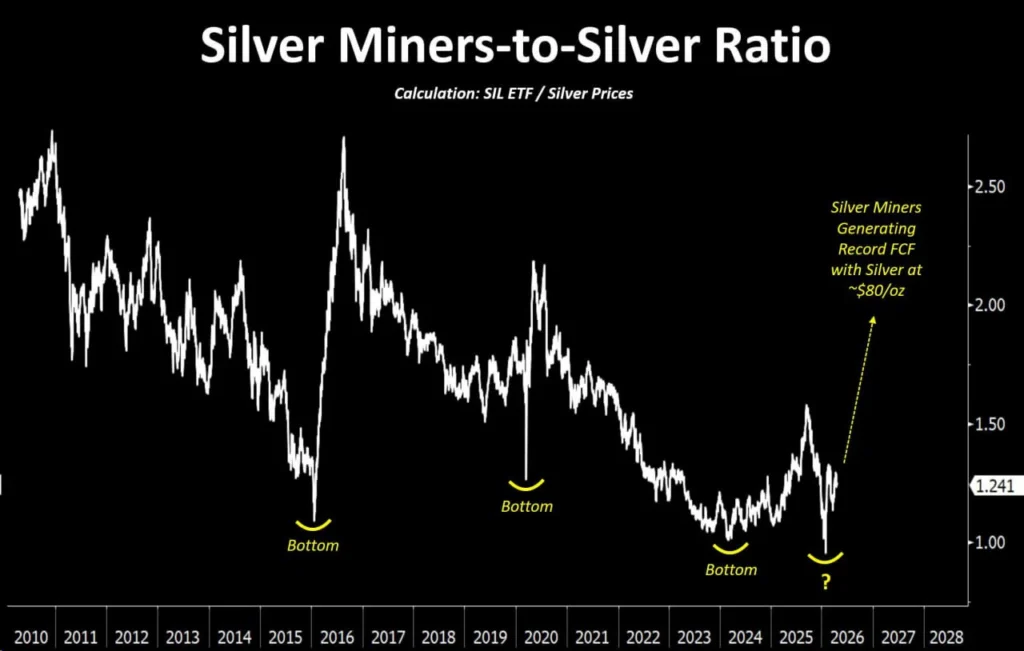 Акции американских производителей серебра достигли исторического минимума относительно драгметалла