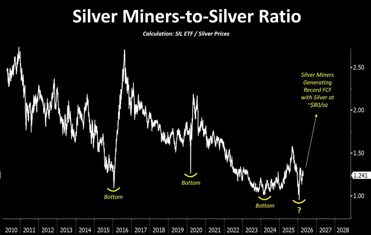 Акции американских производителей серебра достигли исторического минимума относительно драгметалла