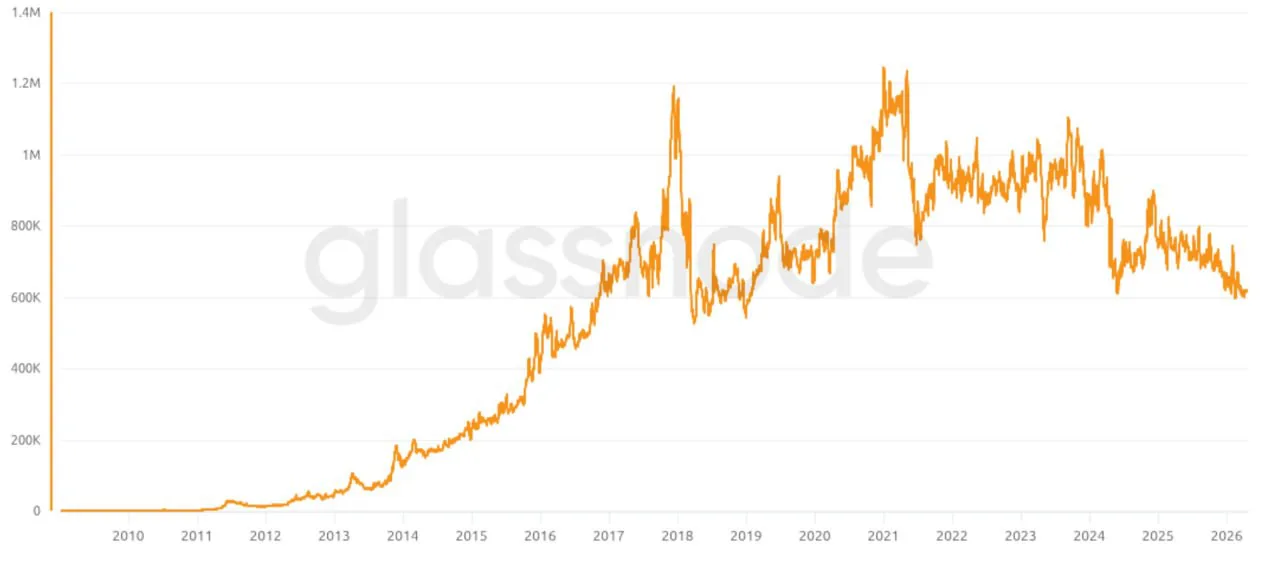 Количество активных биткоин-адресов упало до уровня 2018 года на фоне роста курса BTC