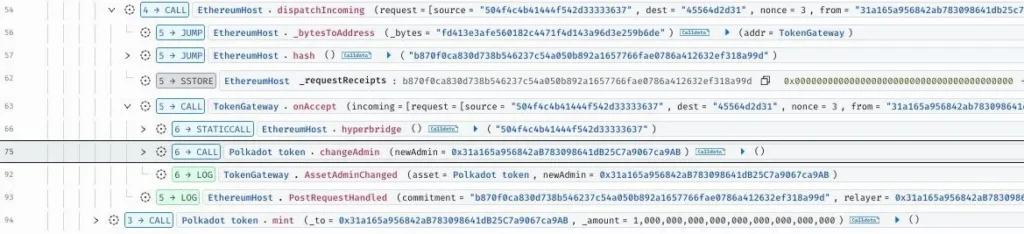 Хакеры сгенерировали и продали токены DOT на $237 тыс. из-за уязвимости в шлюзе Hyperbridge