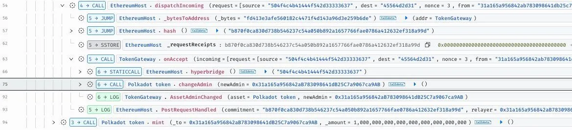 Хакеры сгенерировали и продали токены DOT на $237 тыс. из-за уязвимости в шлюзе Hyperbridge
