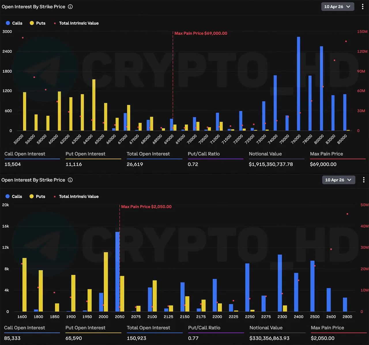 Сегодня истекают опционы на биткоин и эфир на Deribit на сумму более $2,2 млрд