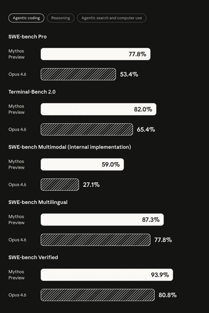 Anthropic представила новую нейросеть Claude Mythos, превзойдя конкурентов в тестах на безопасность