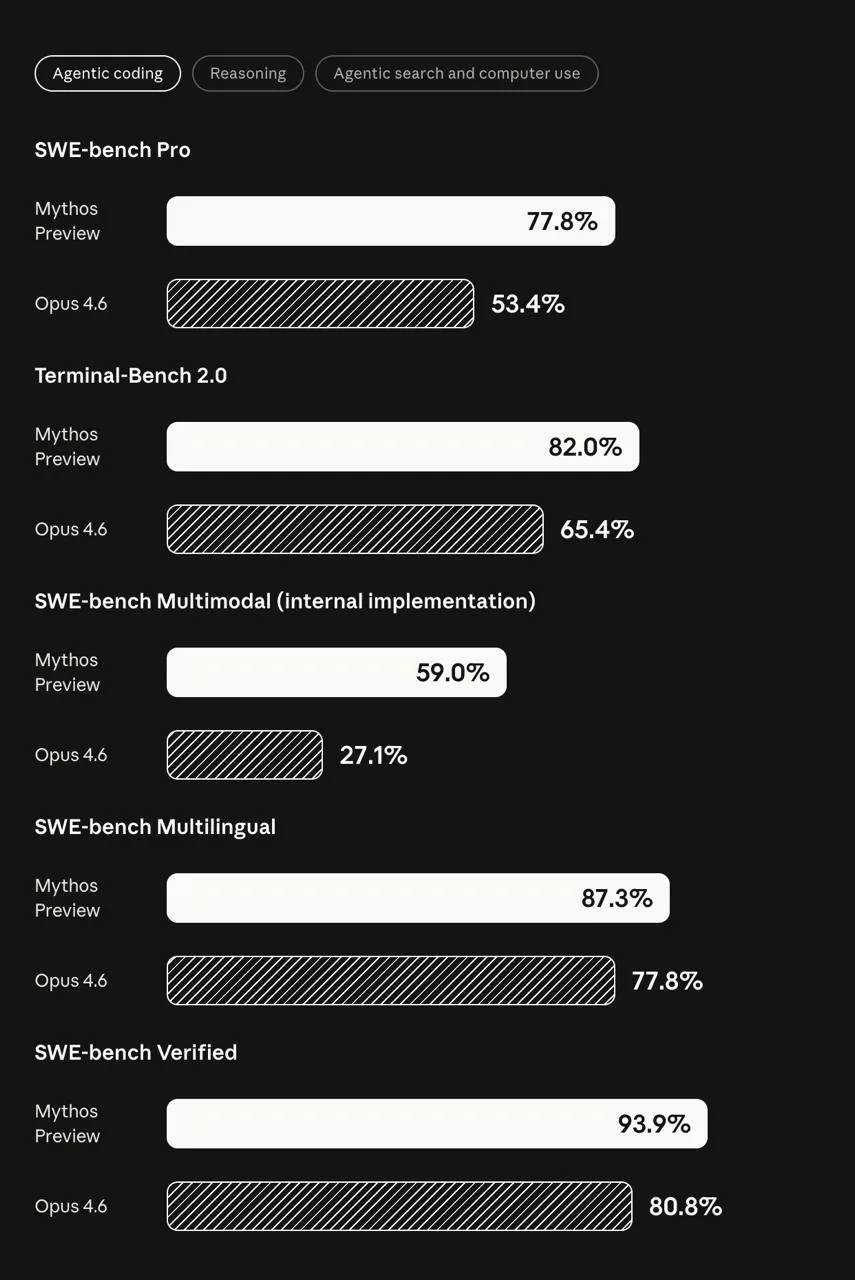 Anthropic представила новую нейросеть Claude Mythos, превзойдя конкурентов в тестах на безопасность