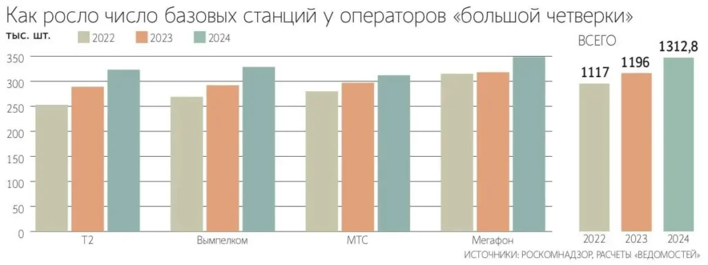 Крупнейшие операторы связи России планируют установить 9000 отечественных базовых станций к 2026 году