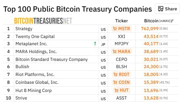 Metaplanet увеличила запасы биткоина до 5 075 BTC и вошла в тройку крупнейших корпоративных держателей