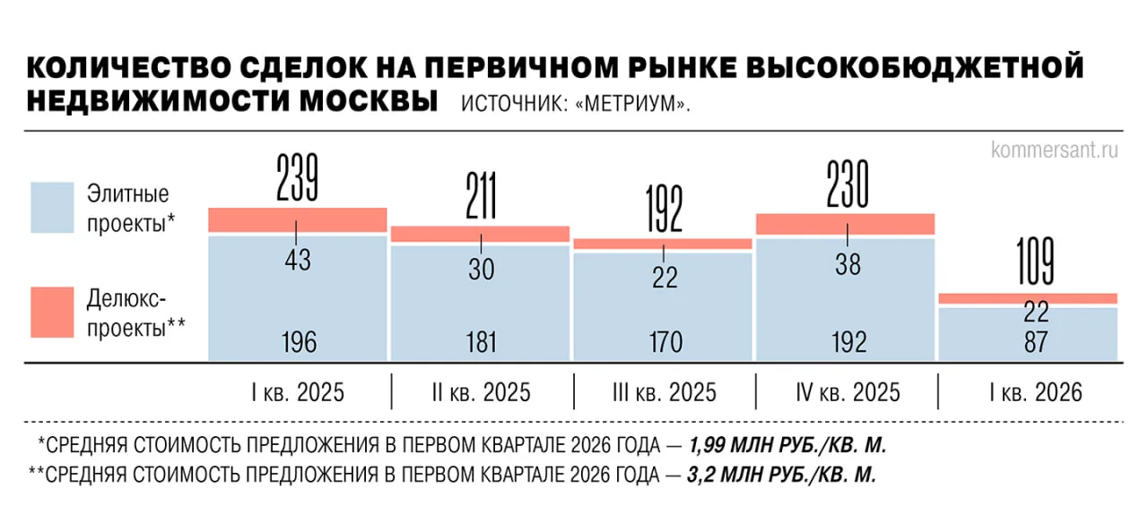 Продажи элитных новостроек в России в марте обрушились на 54% по сравнению с прошлым годом