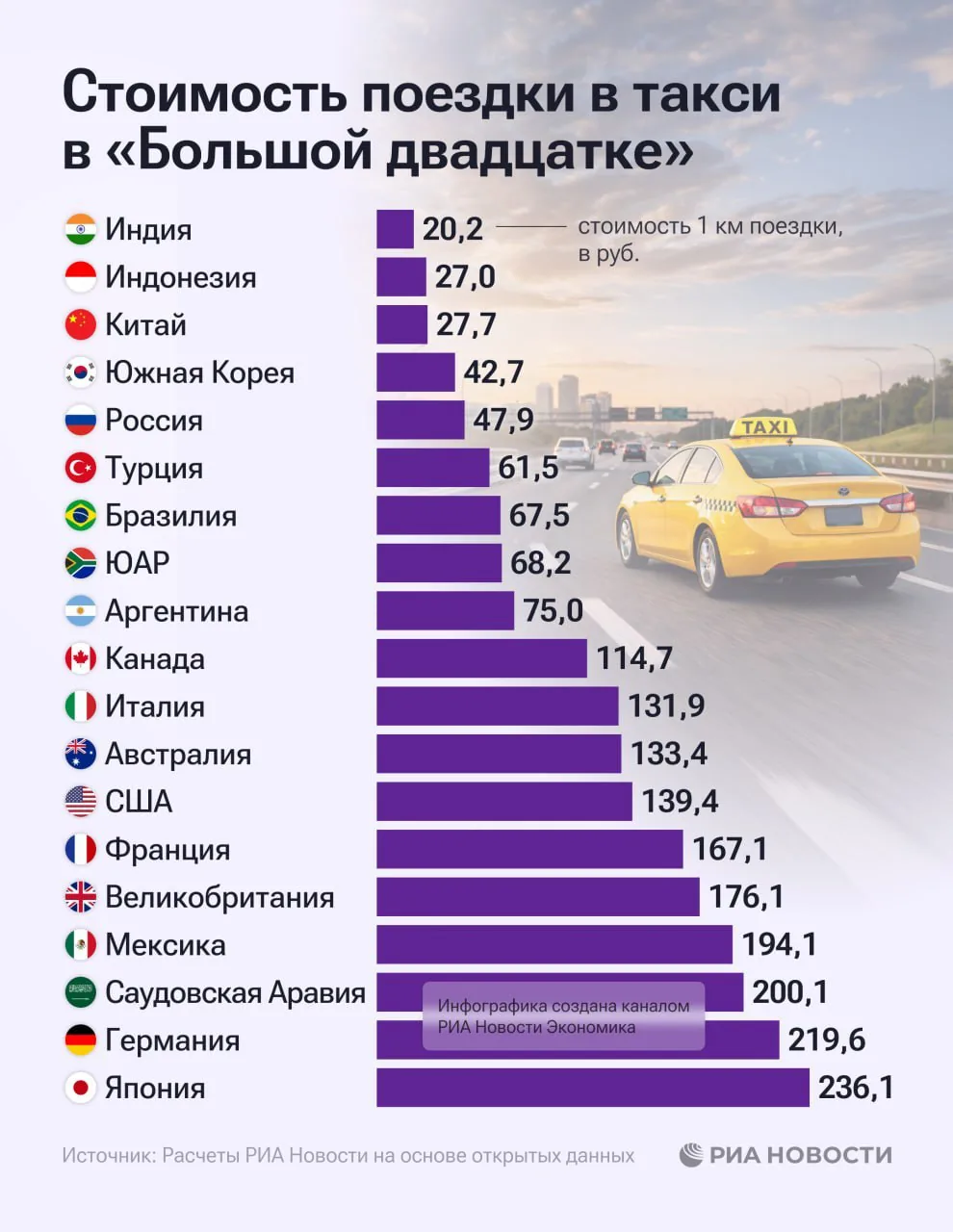 Россия вошла в топ-5 самых дешёвых стран по стоимости такси среди участниц G20
