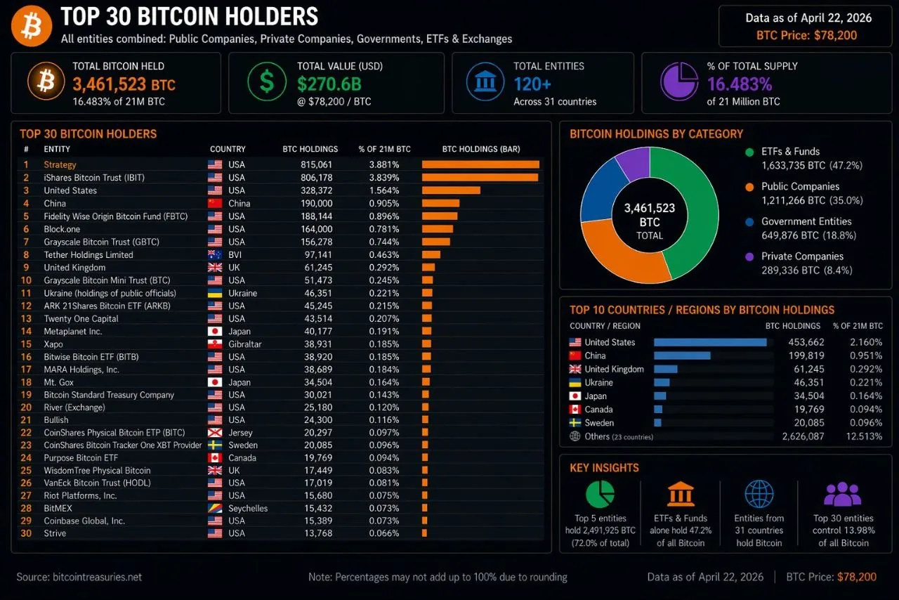 Крупнейшие держатели биткоина контролируют 16,5% всего предложения BTC на $270 млрд
