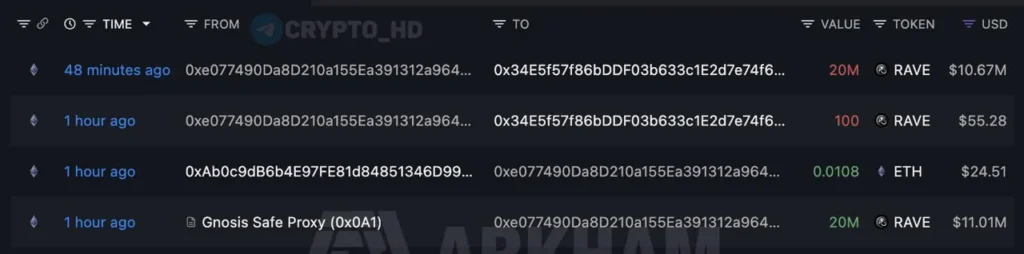 На криптобиржу Bitget переведены ещё 20 миллионов токенов RAVE