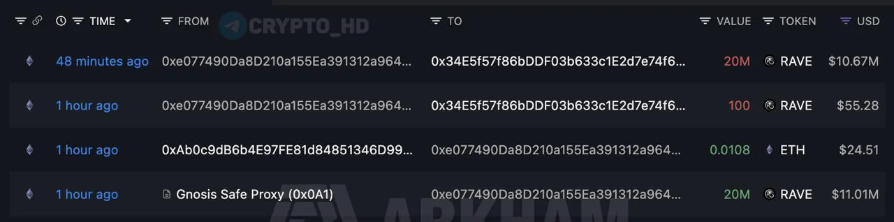 На криптобиржу Bitget переведены ещё 20 миллионов токенов RAVE