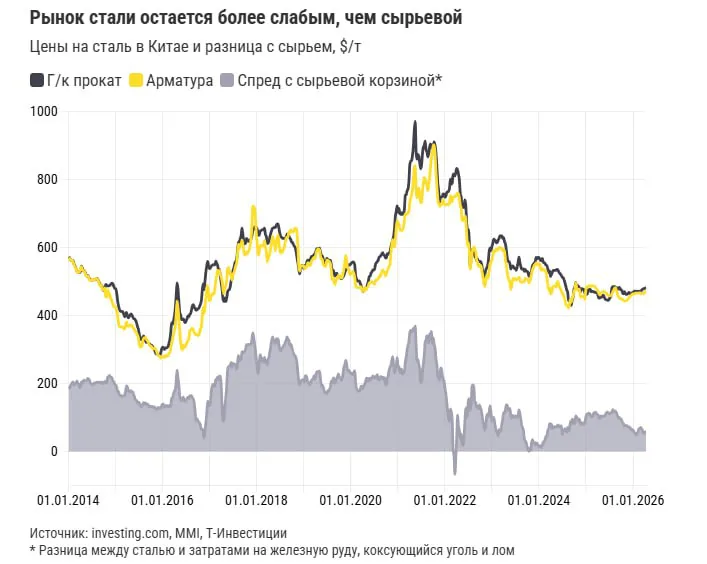 Рынок стали переживает один из самых глубоких спадов за последние 20 лет