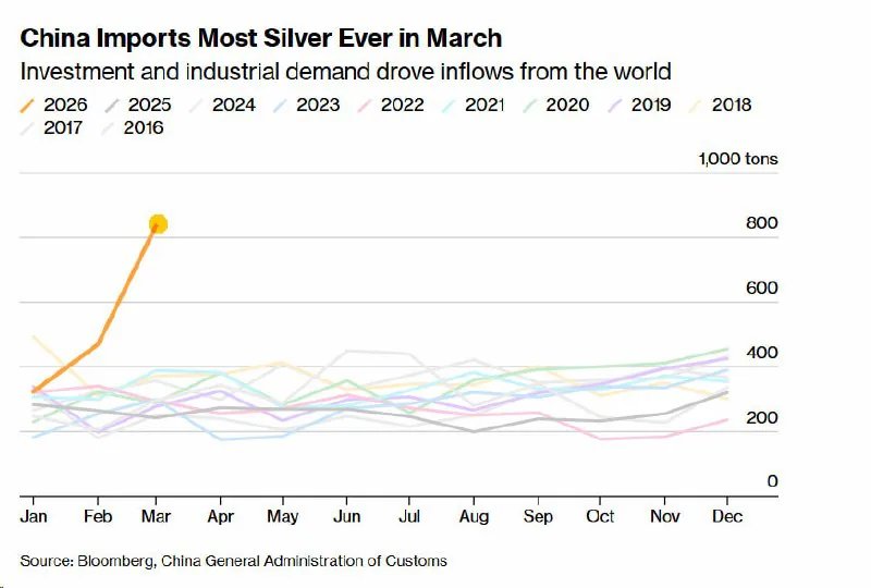 Китай может начать импорт серебра на рекордных уровнях с 2026 года