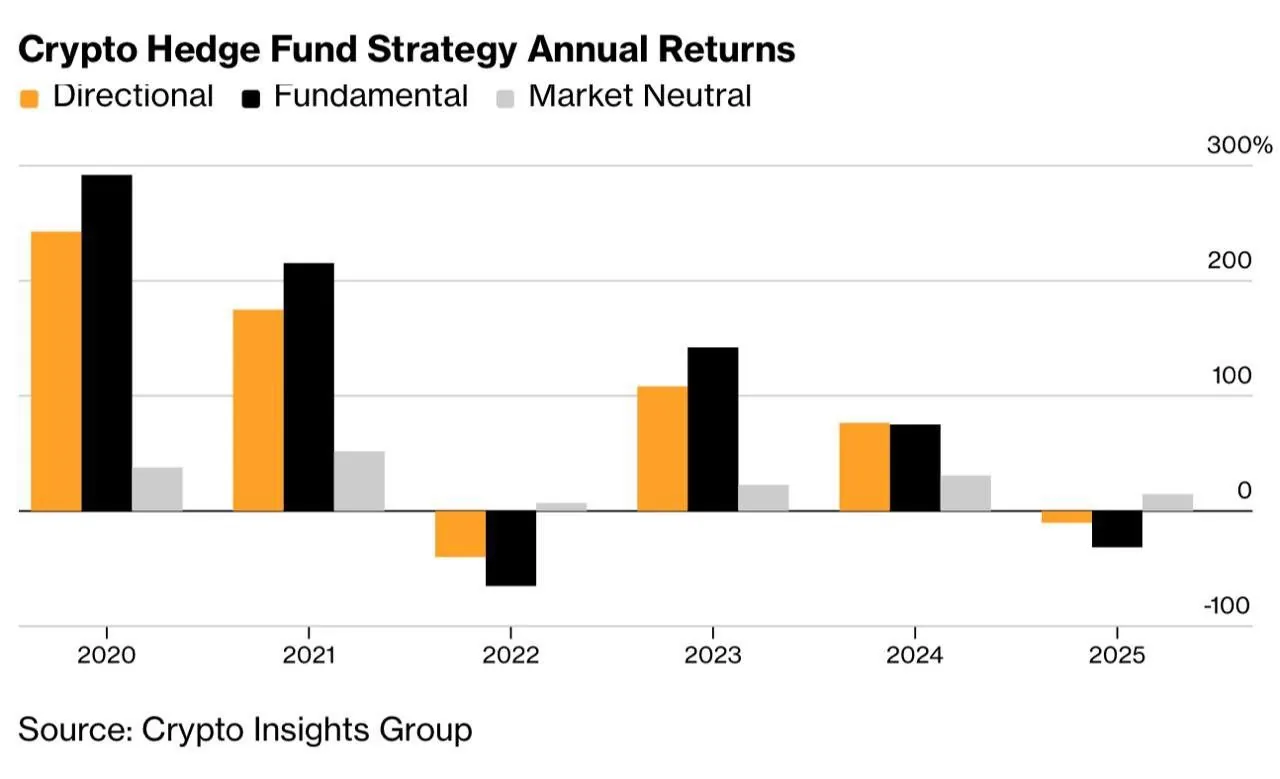 Доходность криптовалютных хедж-фондов в 2020–2025 годах: анализ стратегий и результатов