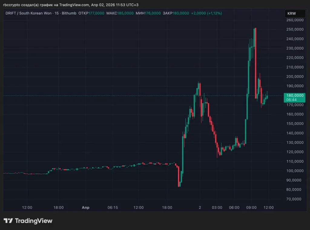 Взлом протокола Drift на блокчейне Solana нанёс ущерб на $280–285 млн