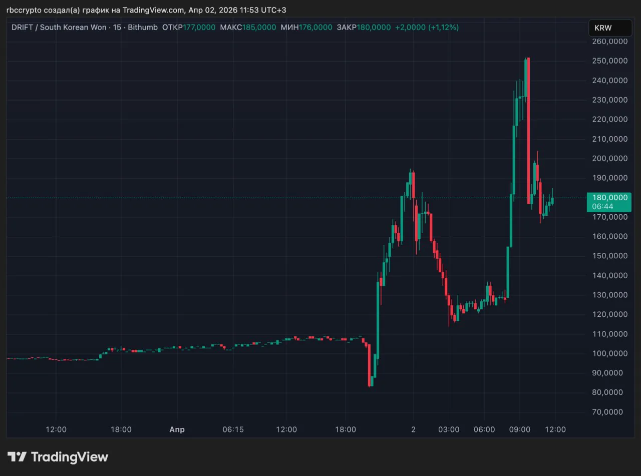 Взлом протокола Drift на блокчейне Solana нанёс ущерб на $280–285 млн