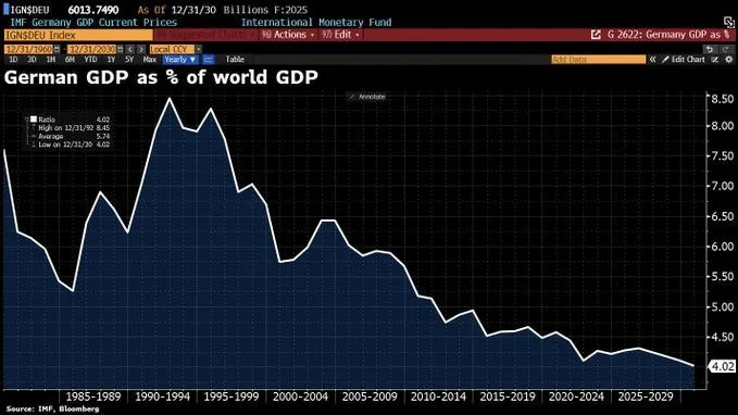 Доля Германии в мировом ВВП сократится до 4% к 2030 году