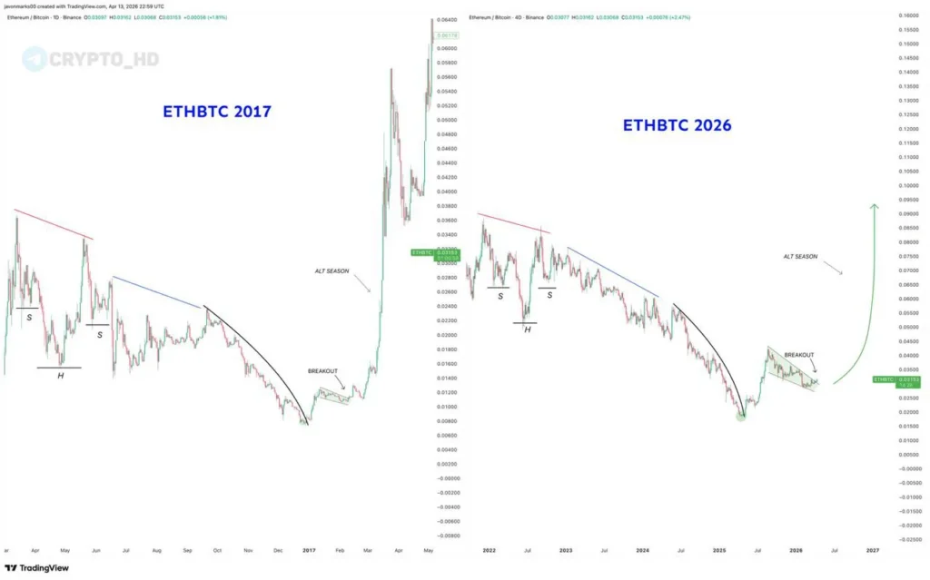 Аналитики связывают рост альткоинов с динамикой ETH/BTC и предсказывают «сезон альтов»